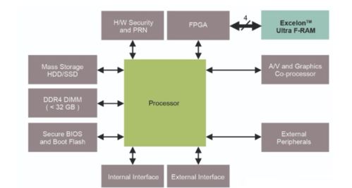 基于非易失性存儲(chǔ)器的高可靠性存儲(chǔ)游戲數(shù)據(jù)方案及其數(shù)據(jù)處理與存儲(chǔ)支持服務(wù)